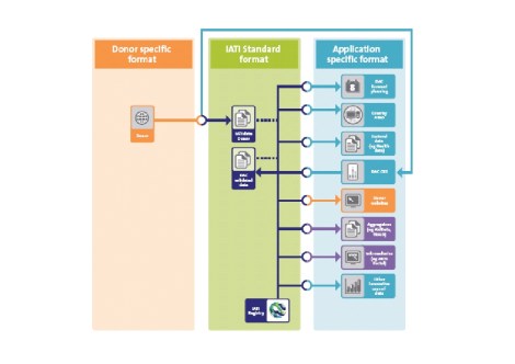 After IATI map of DRC aid information flows