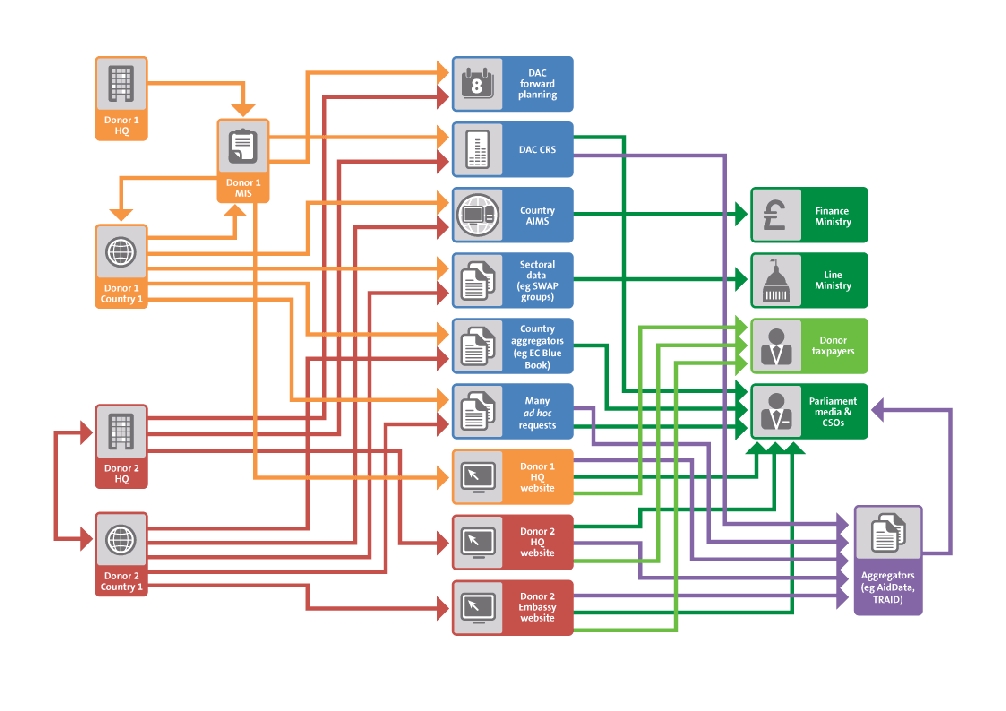 Pre IATI map of aid information flows
